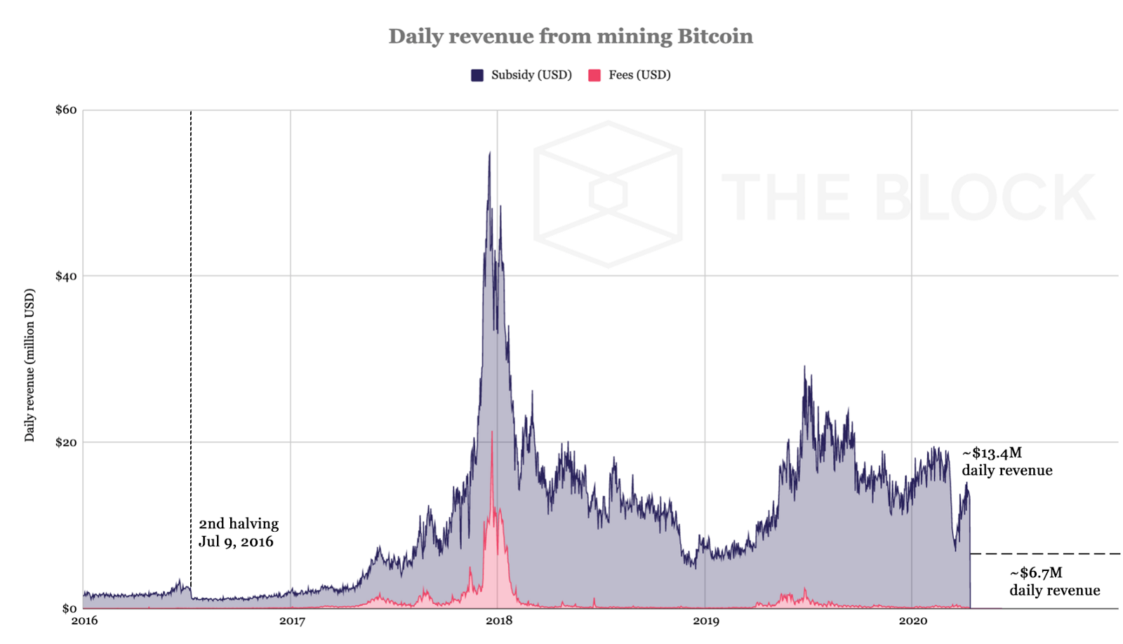 Minar Bitcoin pourrait être beaucoup moins rentable après la réduction de moitié. Source : Le Bloc