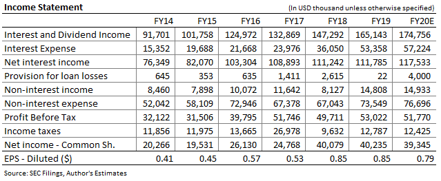 Prévisions de revenus de Northfield Bancorp