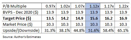 Sensibilité de l'évaluation de Northfield Bancorp