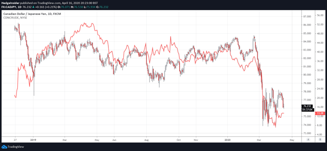 CAD/JPY contre l'indice brut canadien