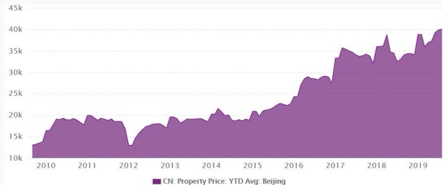 sohu beijing property