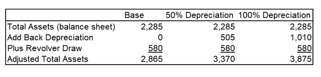 SKT Total des actifs