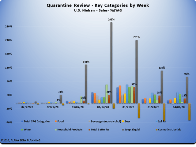 Catégories clés de la revue Qurantine par semaine