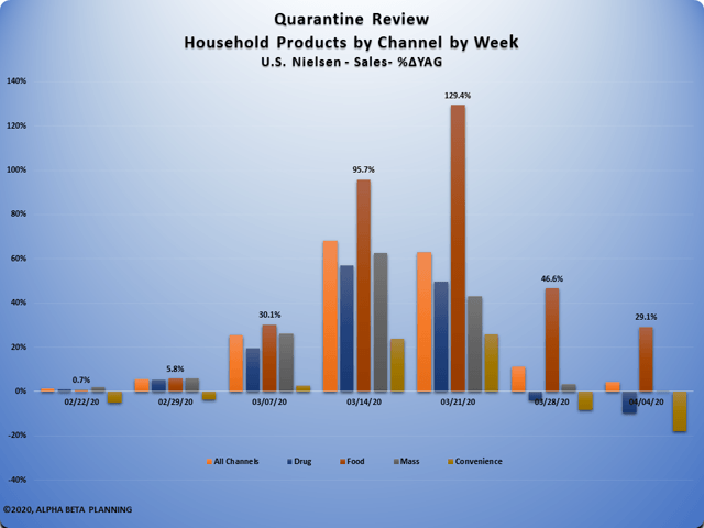 Produits ménagers par semaine