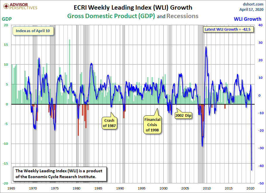 WLI Croissance depuis 1965