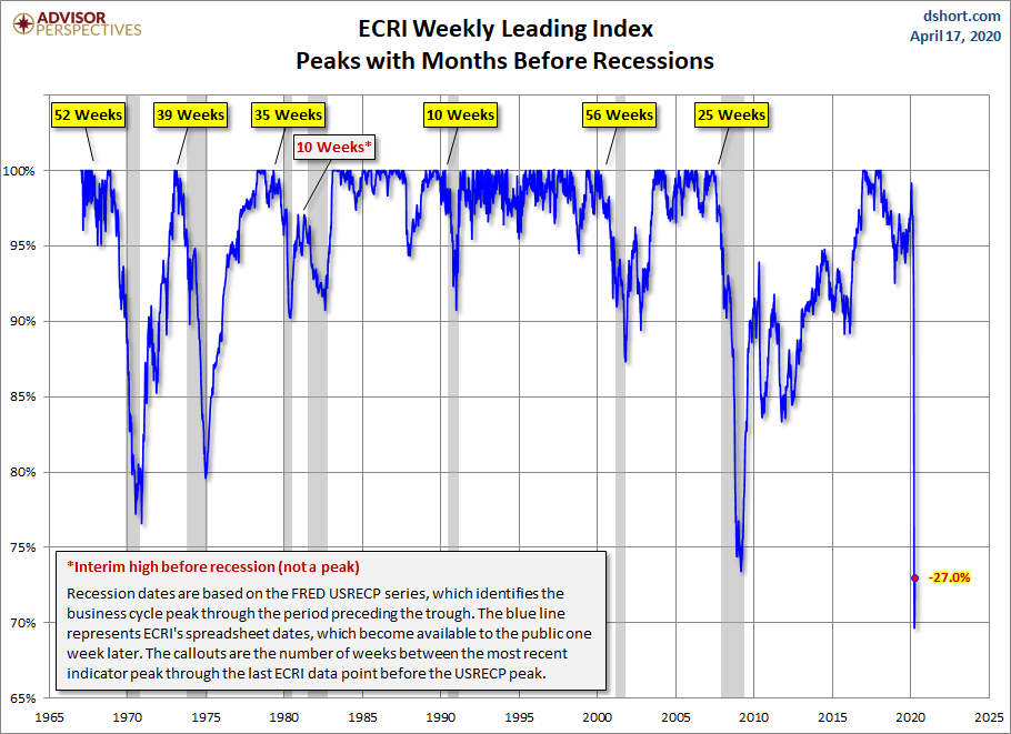 WLI Pourcentage par rapport au pic