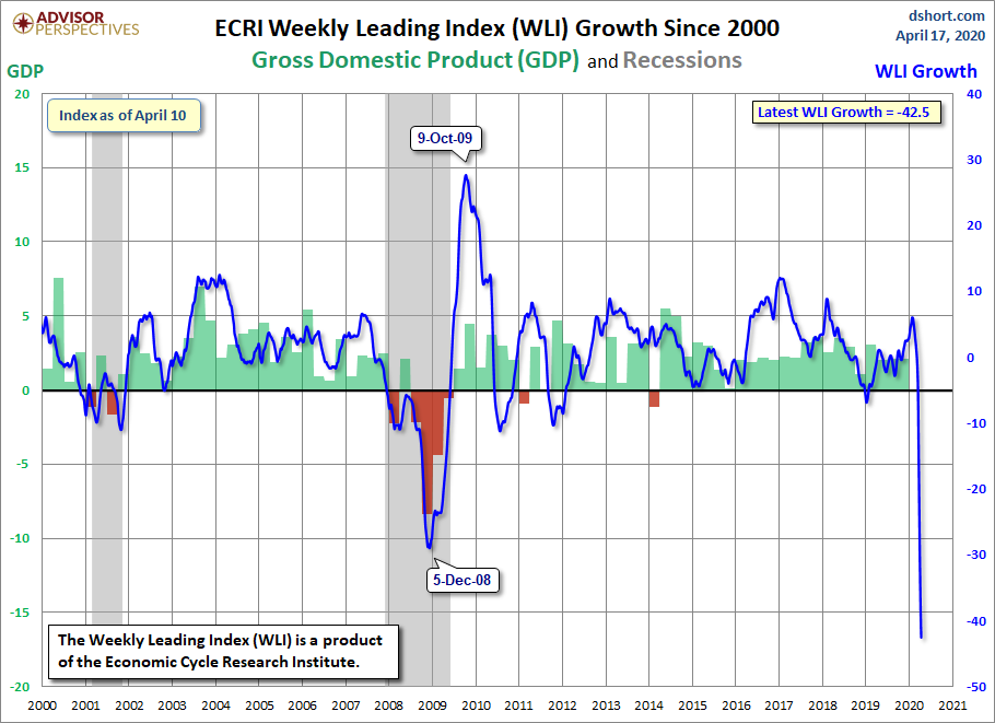 WLI Croissance depuis 2000