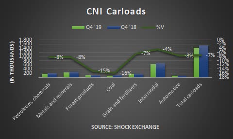 Canadien National Q4 2019 wagons complets. Source : Échange de chocs