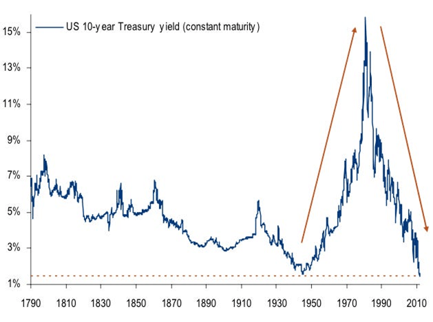 Même la Grande Dépression des années 1930 n'a pas vu les rendements du Trésor aussi bas qu'aujourd'hui