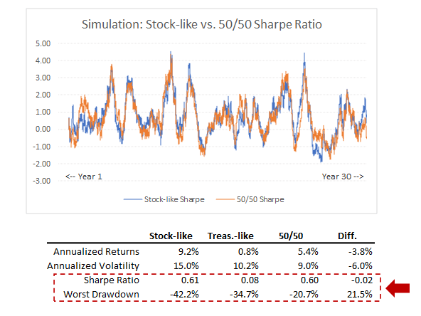 Simulation sur 30 ans de la performance des actions par rapport à un portefeuille d'actions et de bons du Trésor à 50/50