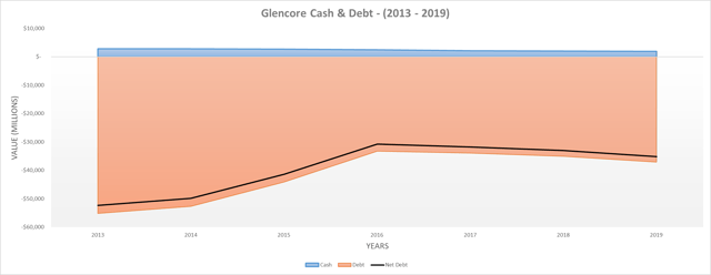 La trésorerie et la dette de Glencore