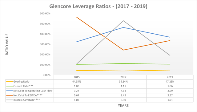 Ratios de levier de Glencore