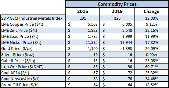 Prix des produits de base