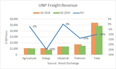 Union Pacific Q4 2019 freight revenue. Source : Échange de chocs