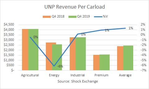 Union Pacific T4 2019 : recettes par wagon