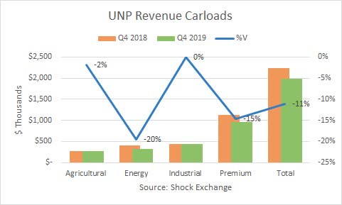 Union Pacific Q4 2019 carloads
