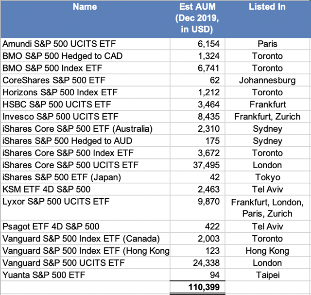 ETF de fonds indiciels S&P 500 offshore cotés en dehors des États-Unis à Londres, en Australie, à Toronto, à Tel-Aviv et à Hong Kong, avec des actifs gérés par Bloomberg