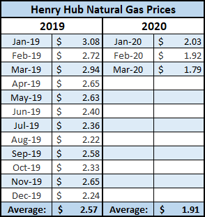 Henry Hub Gaz naturel