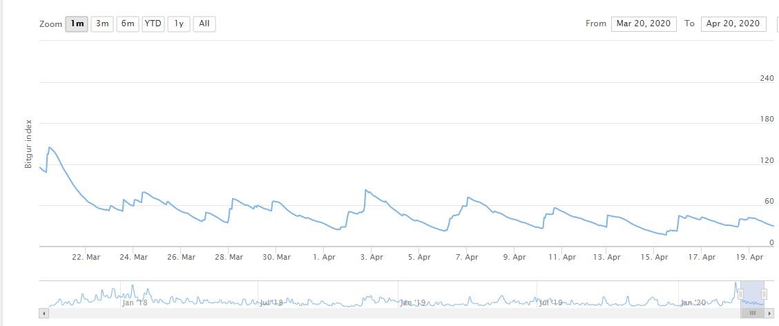 Graphique de l'incertitude sur le marché des devises cryptées au cours du dernier mois selon l'indice de volatilité du bitgur (BVI). Les pics se sont atténués après mars, et le marché se situe actuellement à 29,68 sur l'échelle BVI, ce qui est considéré comme un statut de faible volatilité. Source : Bitgur.