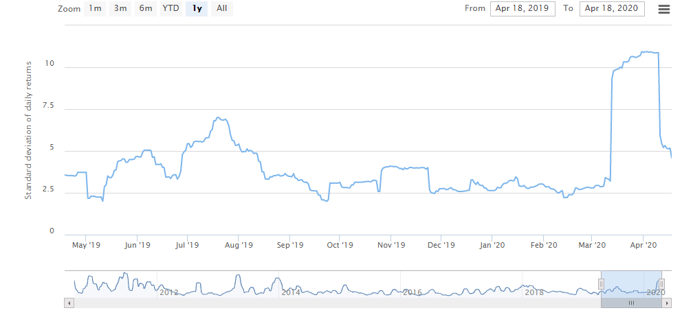 Graphique de la volatilité des niches de Bitcoin sur un an. Depuis le mois de mars, la volatilité a sensiblement diminué, comme le montre le graphique. Source : Acheter des billets sur le site de Buybitcoinworldwide.com