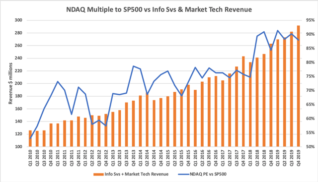 Nasdaq market technology information services stock valuation