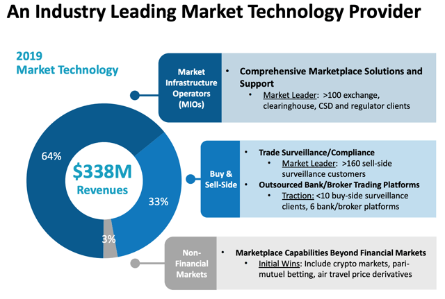 Nasdaq market technology customers business