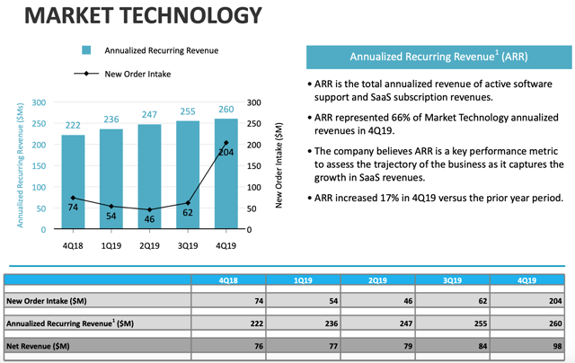 Mesure des technologies du marché du Nasdaq en 2019