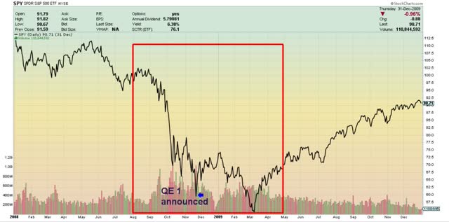 S&P 500 pendant le GFC