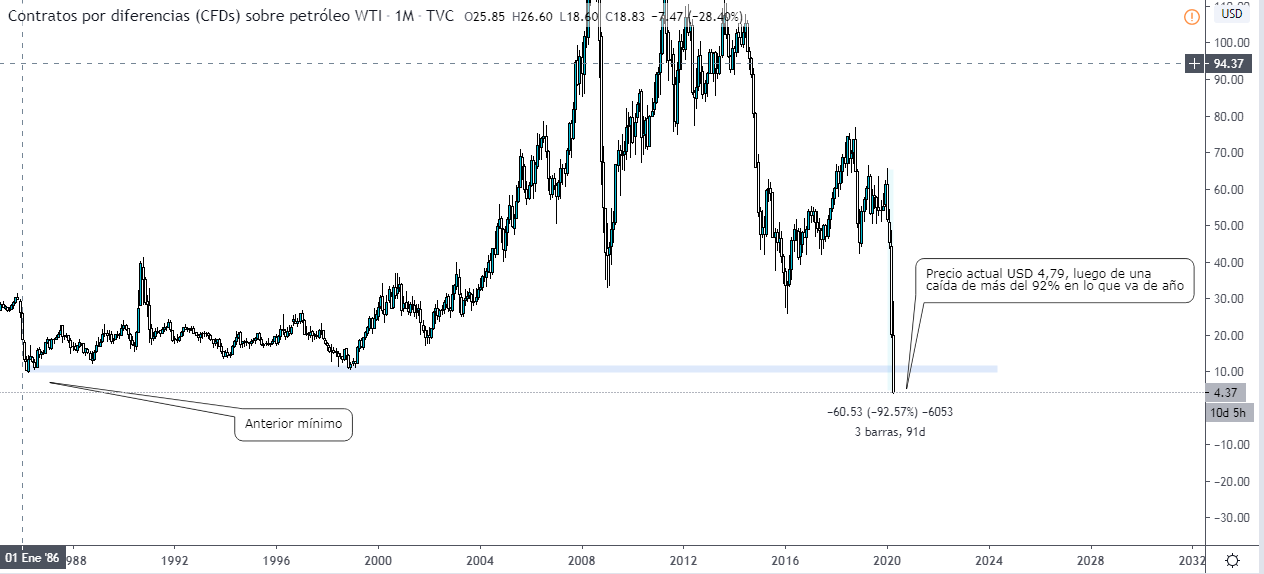 Graphique du baril de pétrole WTI coté en USD. Source Tradingview