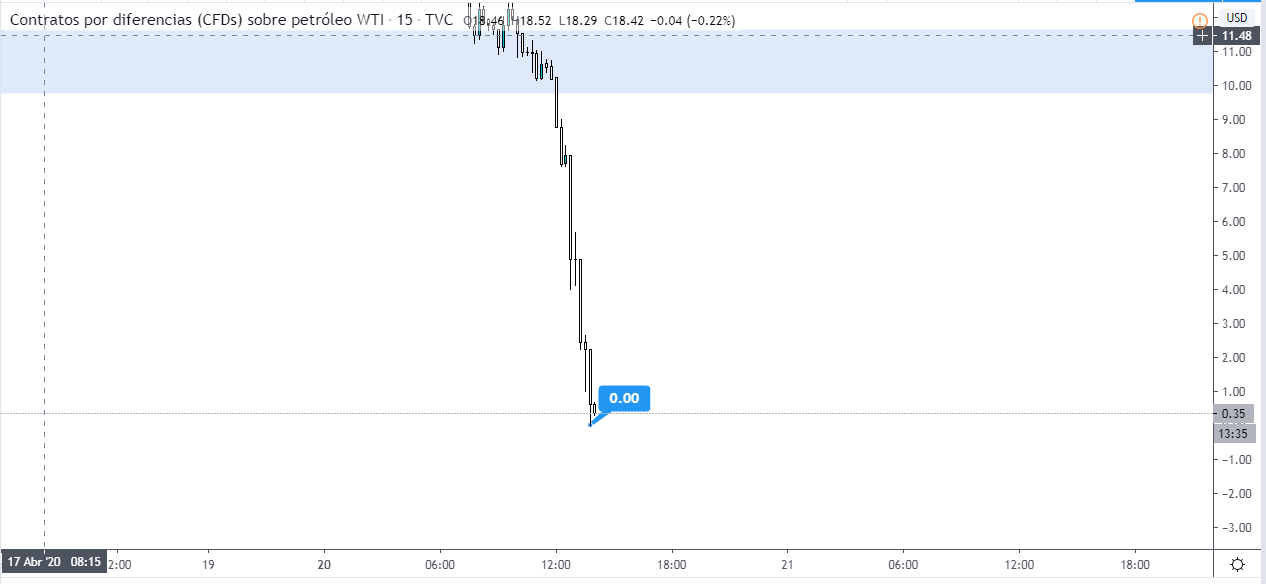 Minimum historique du baril de pétrole WTI. Source Tradingview