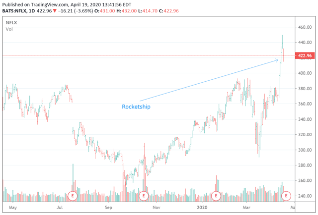 Tableau des stocks de fusées de Netflix