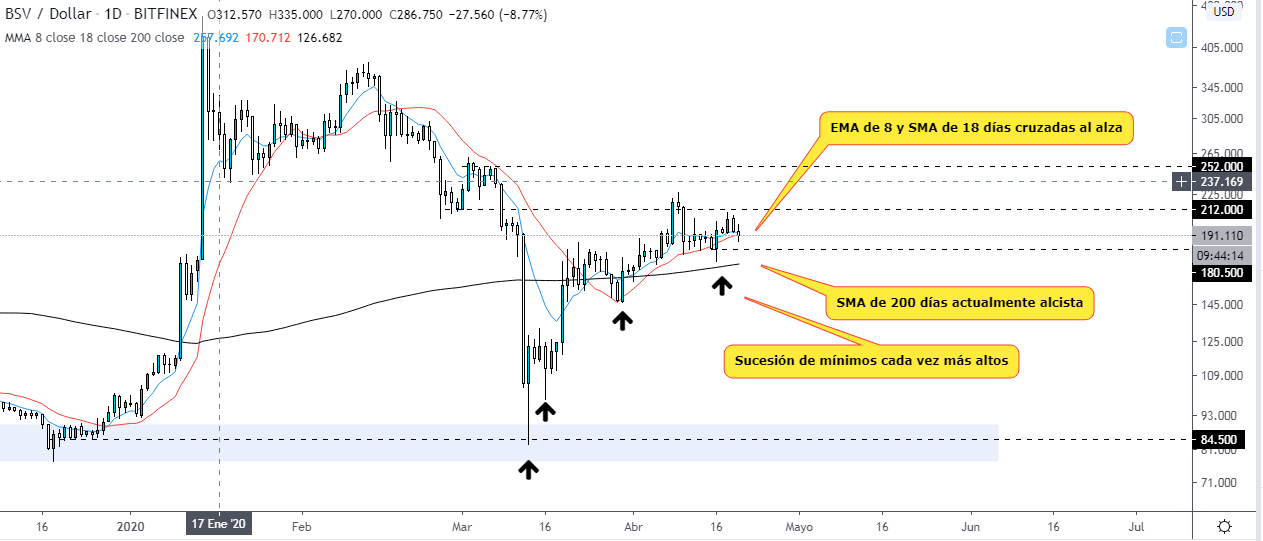 Analyse technique du graphique BSV USD dans la temporalité quotidienne. Source TradingView