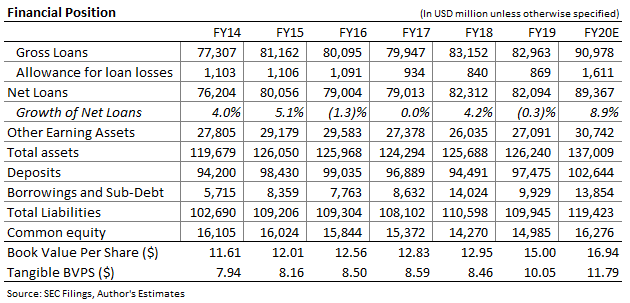 Régions Bilan financier Prévisions