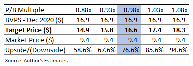 Sensibilité de l'évaluation financière des régions