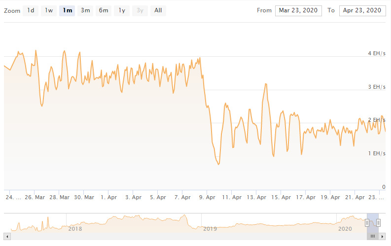 Taux de hachage de Bitcoin Cash.