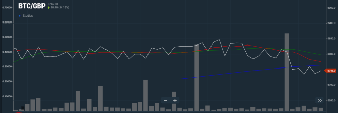 Le prix de la livre sterling de Bitcoin devient de plus en plus important