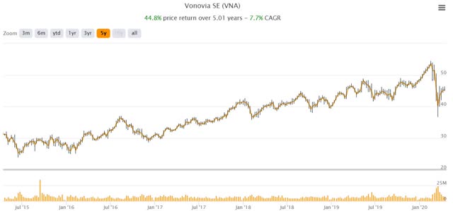 Graphique des actions de Vonovia