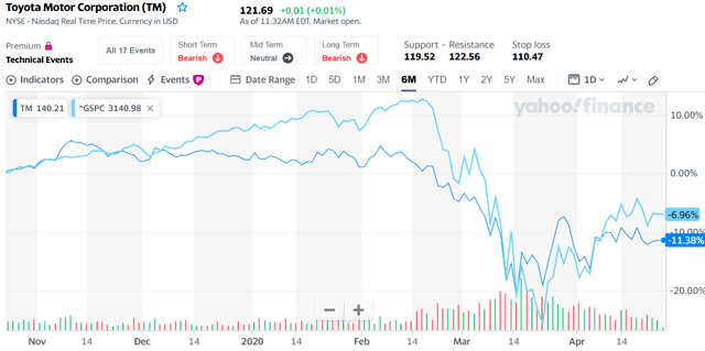 TM vs S&P 6 mois