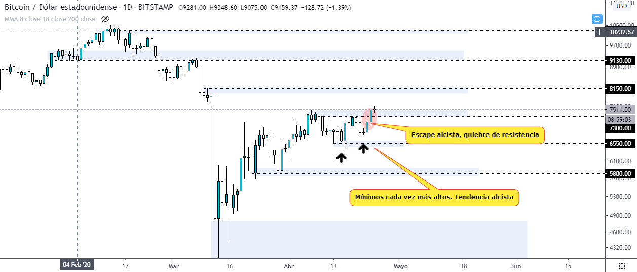 Analyse technique de la CTB pour les prévisions Crypto Source : TradingView