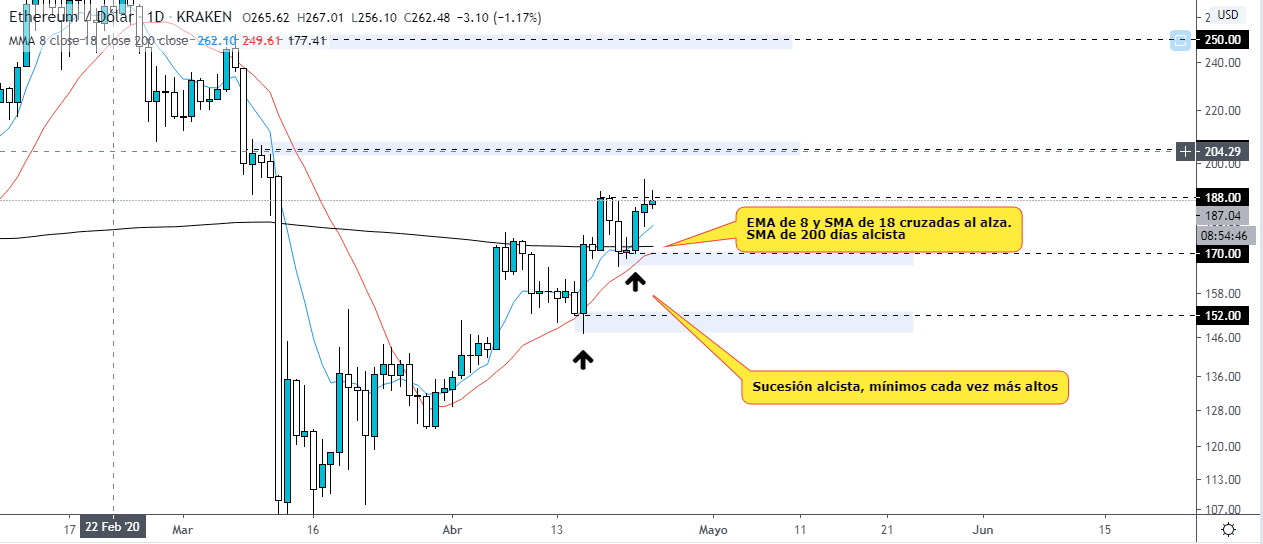 Analyse technique de l'ETH pour les prévisions Crypto Source : TradingView