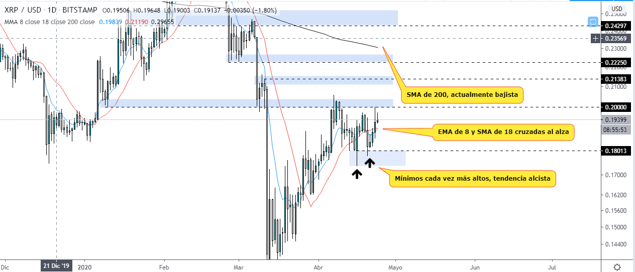Analyse technique des prévisions de Ripple for Crypto Source : TradingView
