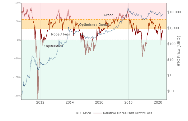 Les bénéfices/pertes relatifs non réalisés de Bitcoin, sont utilisés comme indicateur du sentiment du marché.