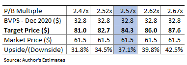 Sensibilité de la Banque d'Hawaii à l'évaluation