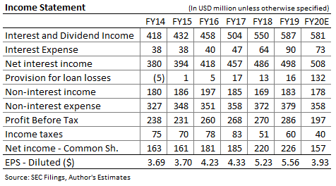 Prévisions de revenus de la Banque d'Hawaii