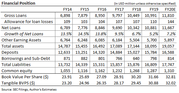 Prévision du bilan de la Banque d'Hawaï