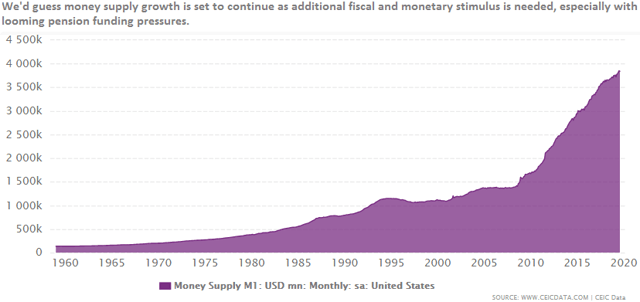 L'impression de la monnaie a considérablement augmenté la masse monétaire ces dernières années, ce qui aura probablement un impact sur le prix de l'or.