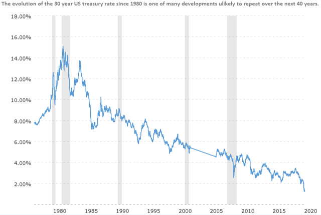 Les rendements du Trésor américain ont chuté au cours des dernières décennies pour atteindre un niveau proche de zéro.