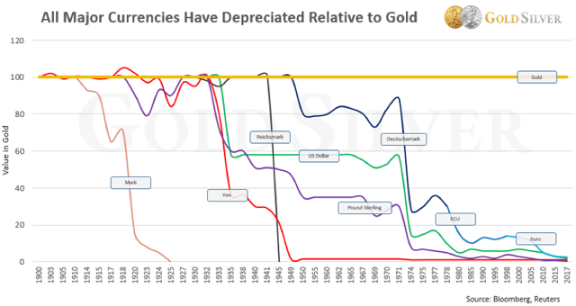 Toutes les principales monnaies du fiat se sont dépréciées par rapport à l'or. La dépréciation des monnaies Fiat est peut-être en cours.