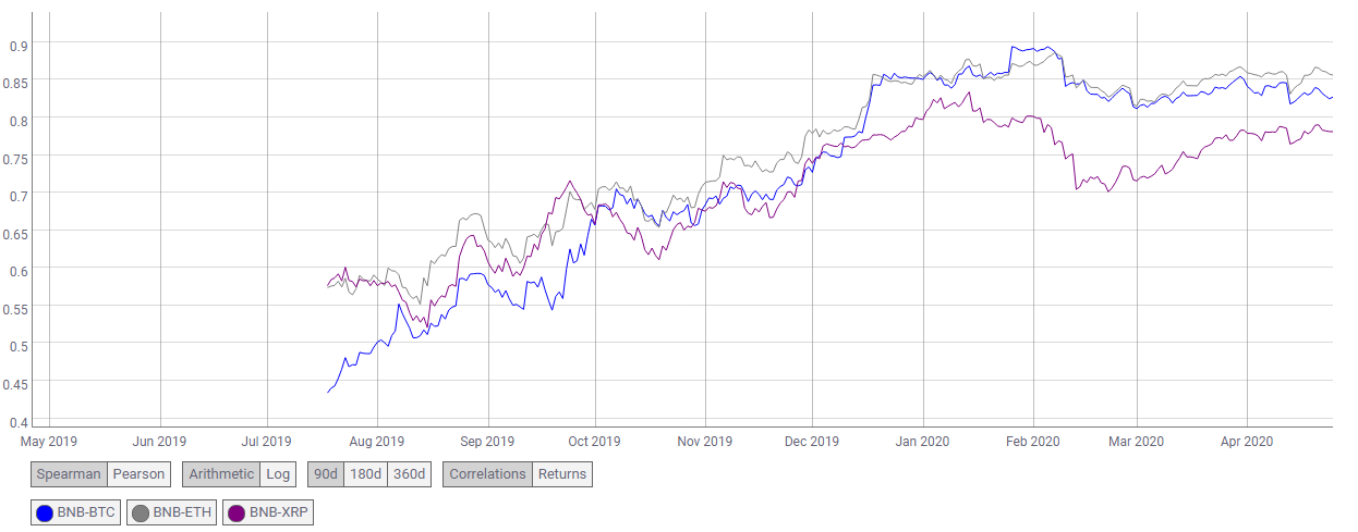 Corrélation de BNB avec BTC, ETH et XRP. Source coinmetrics