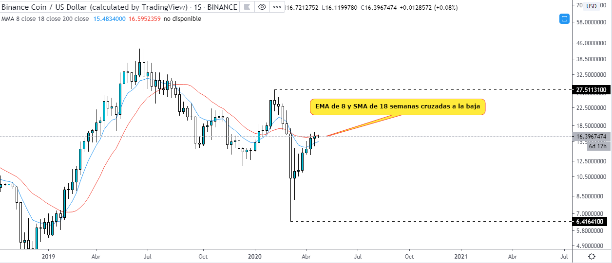 Analyse technique de la BNB USD dans le graphique hebdomadaire. Source : TradingView. 